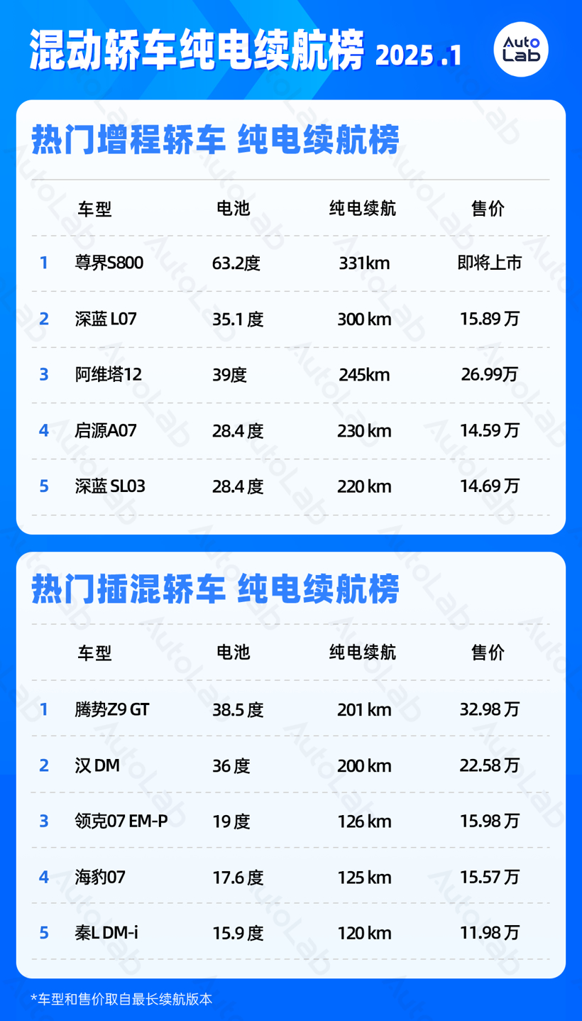 1月LAB续航榜：Deepseek都推荐的特斯拉，终于又榜上有名了