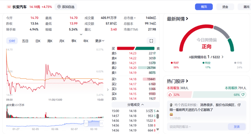 重组引爆股市，东风股价涨疯，长安波澜不惊