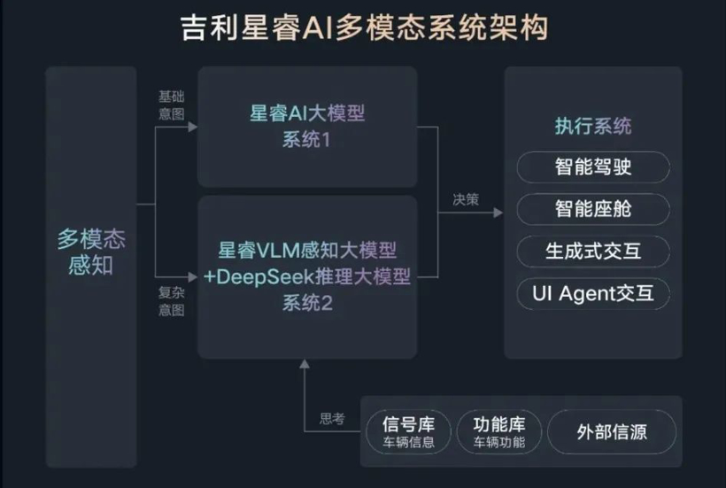 20余家车企接入DeepSeek，没有华米蔚小理