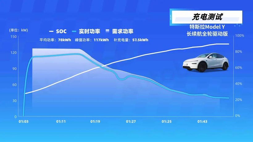 LAB测试 | 极限压榨，新款Model Y满电能跑多少公里？