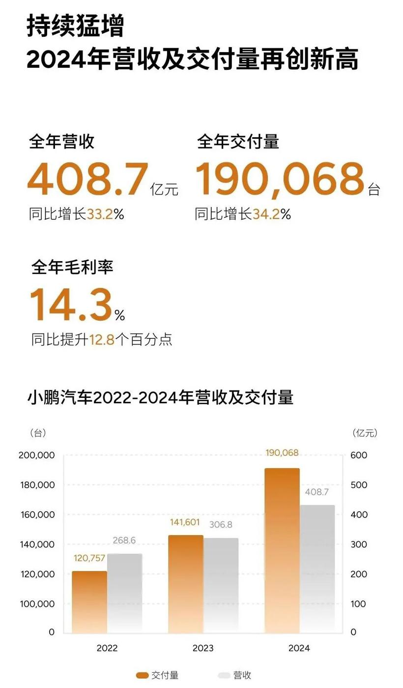 新能源2024财报出炉：小米毛利直逼理想，零跑创新高，小鹏又活了