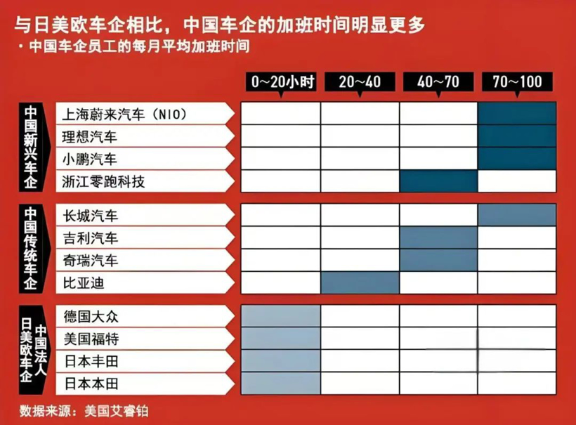 禁止加班赶人下班？反内卷落地不到汽车圈