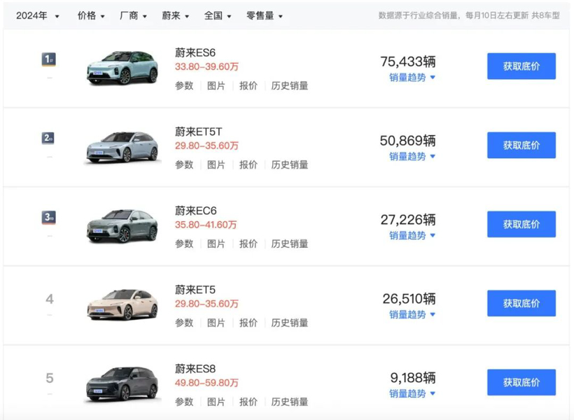 没涨价的新款ES6，还能成为蔚来的销量扛把子吗