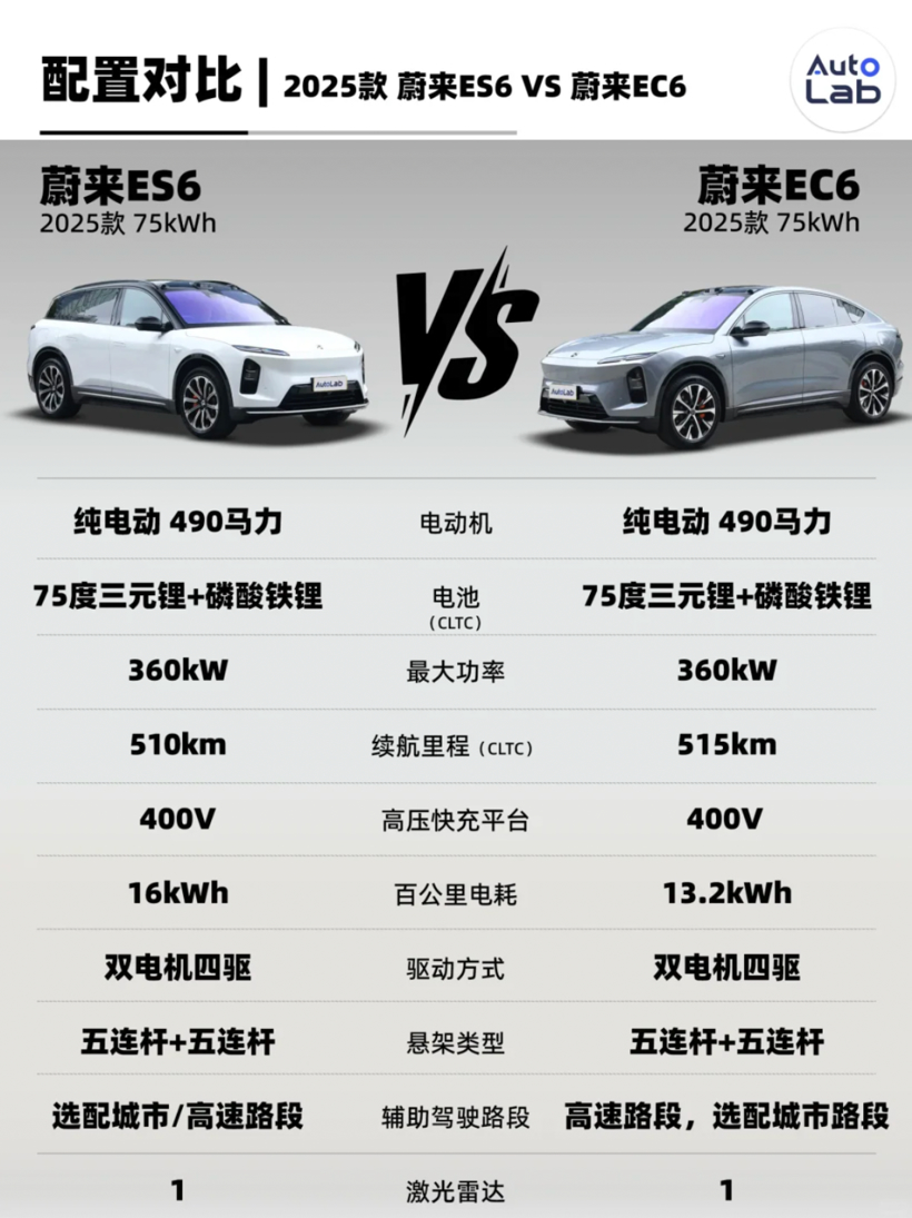 没涨价的新款ES6，还能成为蔚来的销量扛把子吗