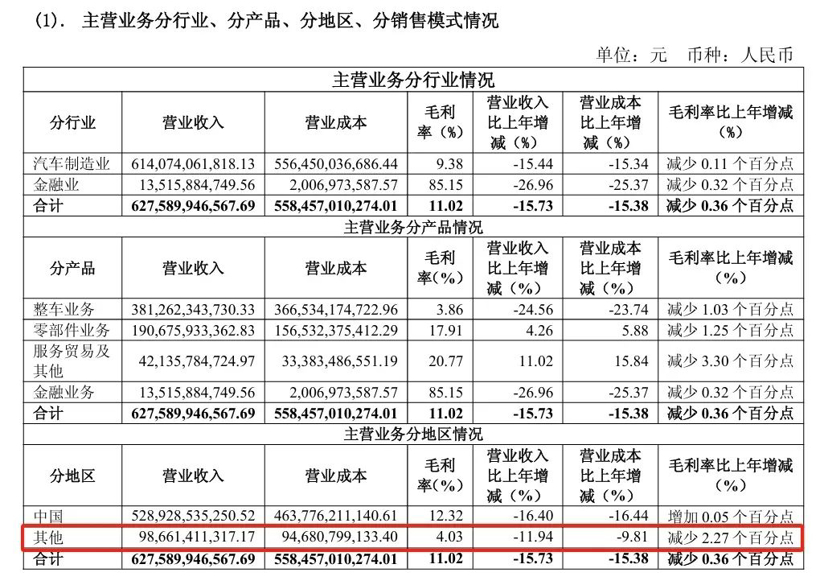 百万销量而不强，毛利跌至4.03%，上汽欧洲被比亚迪“截胡”？