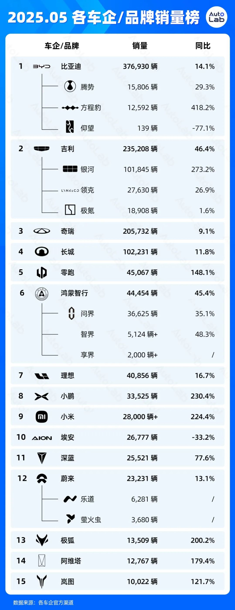 5月销量榜：问界强势归来；银河持续走高；小米静待YU7