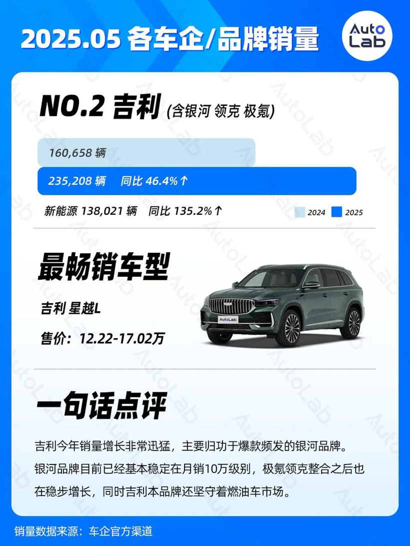 5月销量榜：问界强势归来；银河持续走高；小米静待YU7