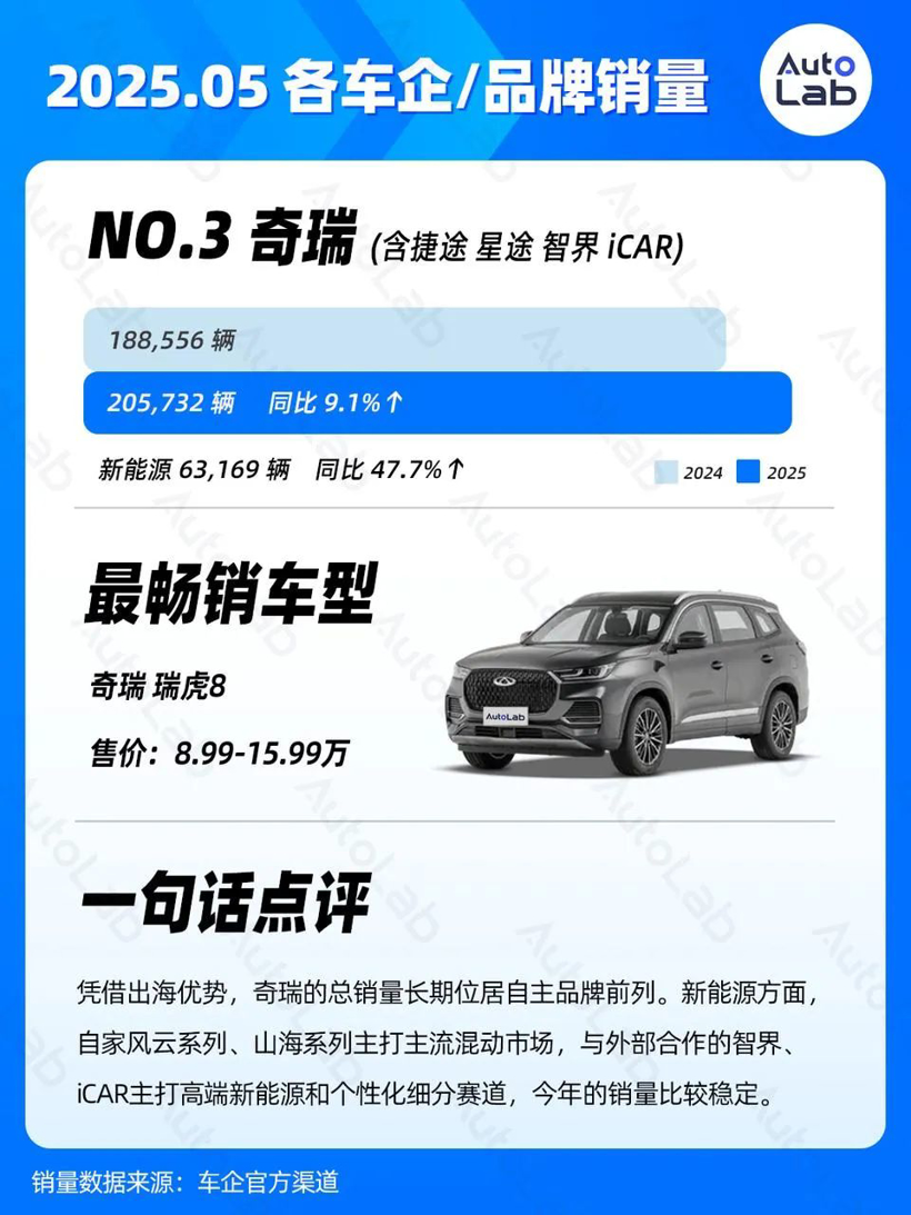 5月销量榜：问界强势归来；银河持续走高；小米静待YU7