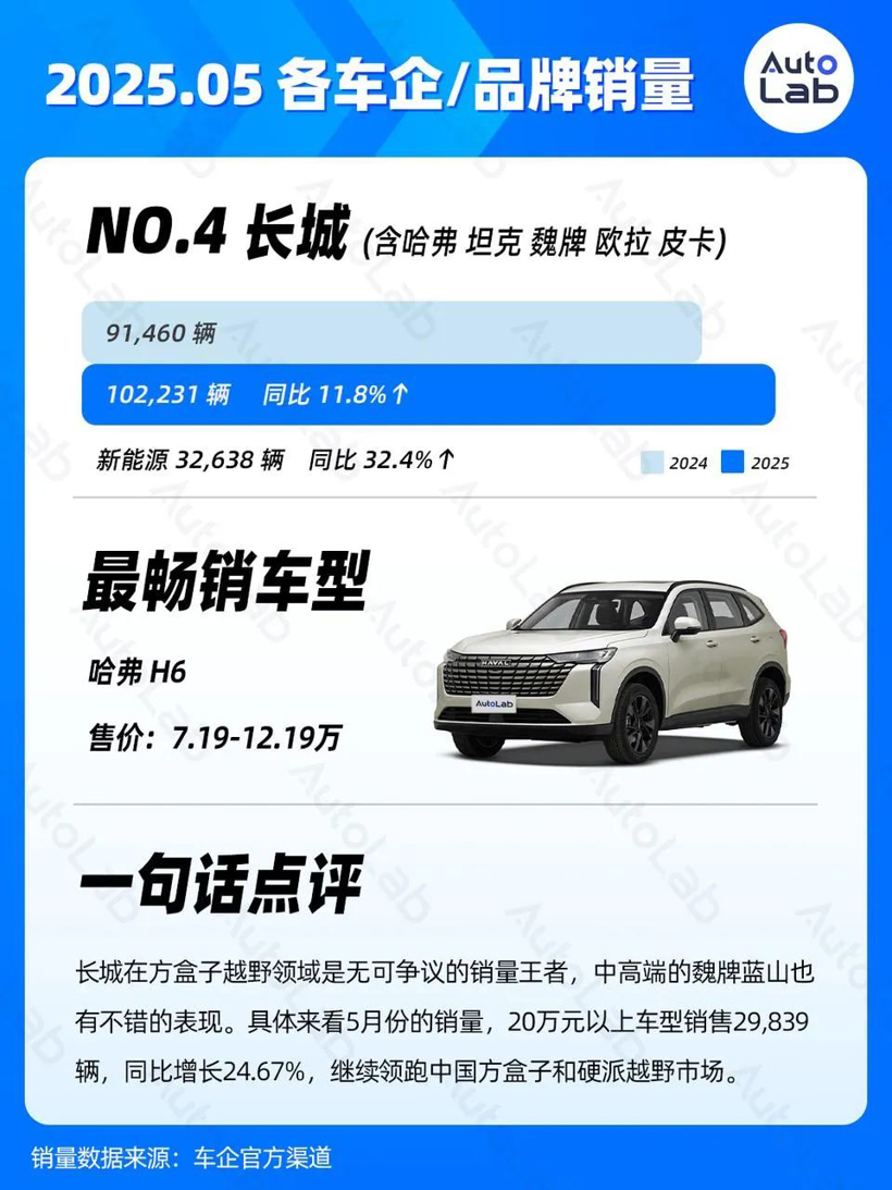 5月销量榜：问界强势归来；银河持续走高；小米静待YU7