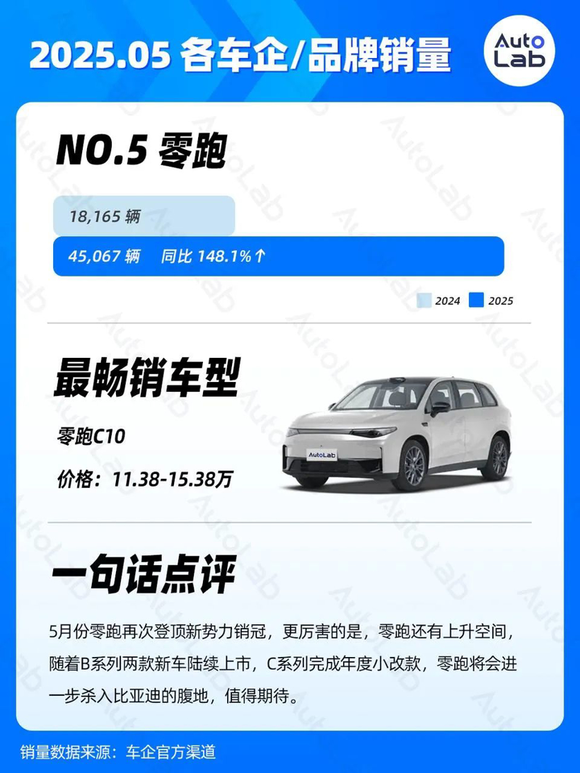 5月销量榜：问界强势归来；银河持续走高；小米静待YU7