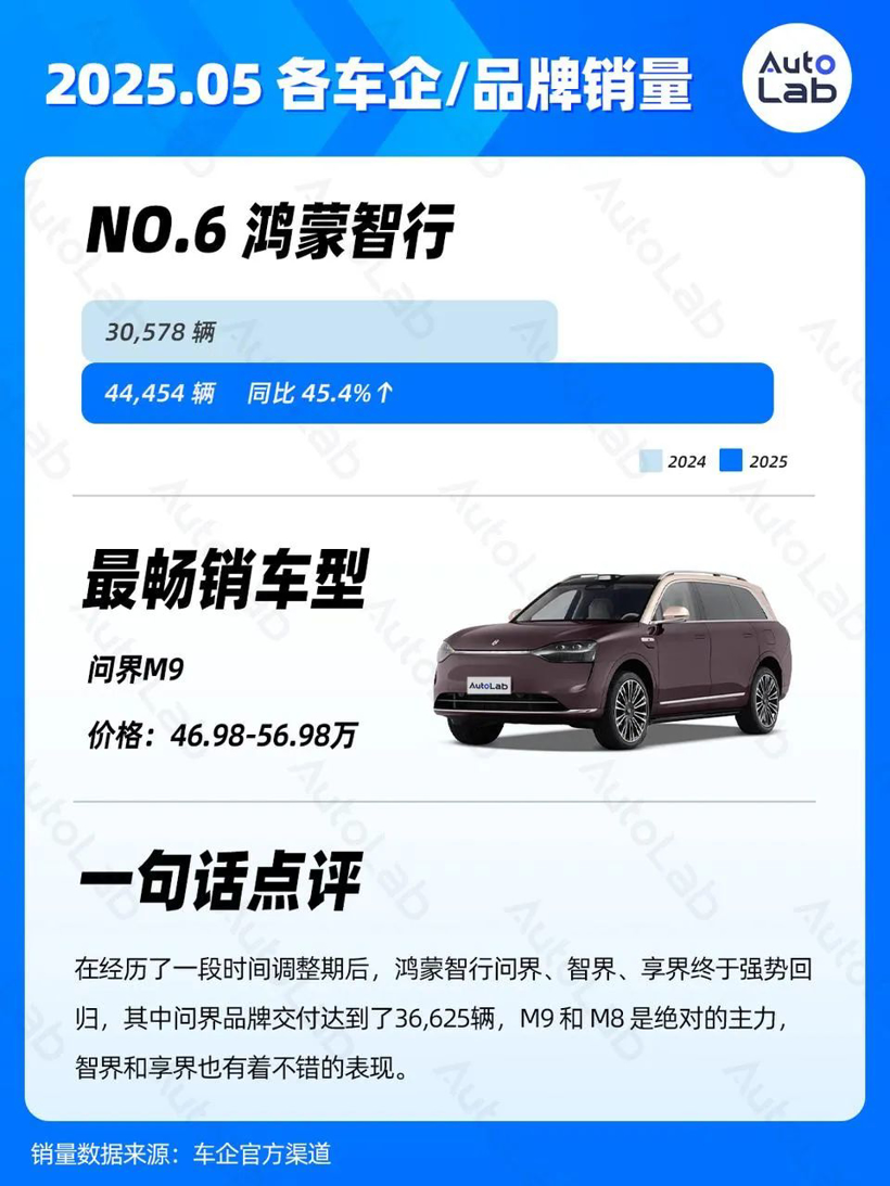 5月销量榜：问界强势归来；银河持续走高；小米静待YU7
