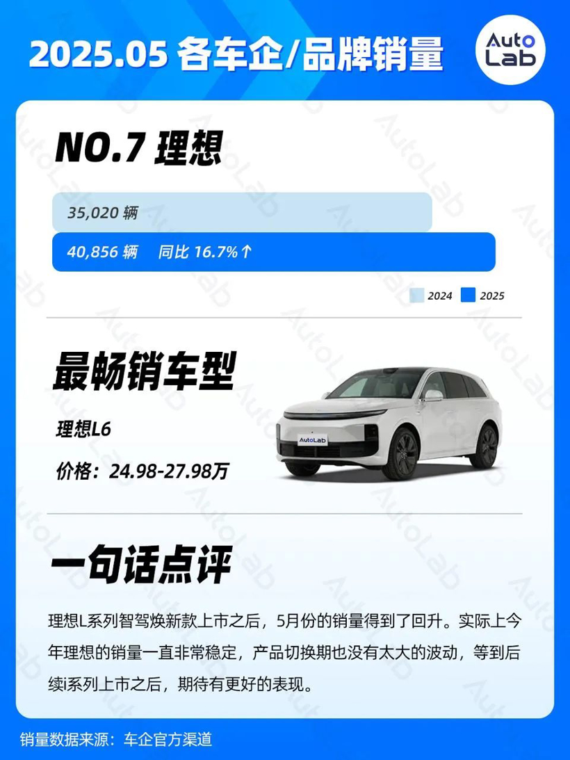 5月销量榜：问界强势归来；银河持续走高；小米静待YU7