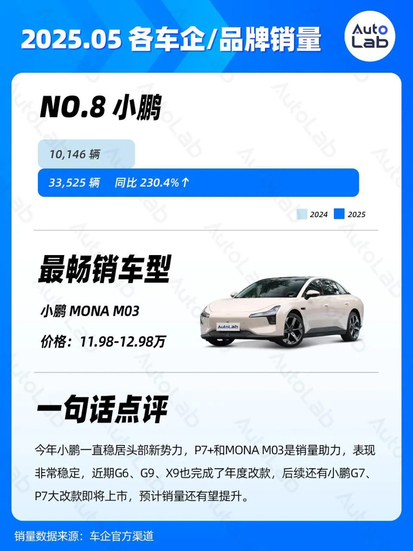 5月销量榜：问界强势归来；银河持续走高；小米静待YU7