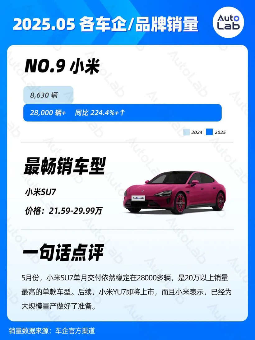 5月销量榜：问界强势归来；银河持续走高；小米静待YU7