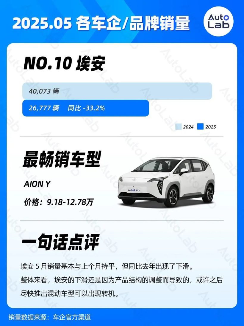 5月销量榜：问界强势归来；银河持续走高；小米静待YU7