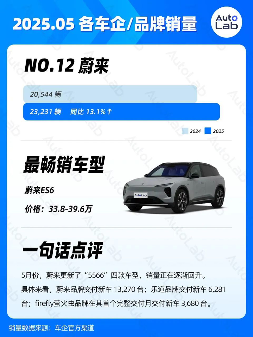 5月销量榜：问界强势归来；银河持续走高；小米静待YU7