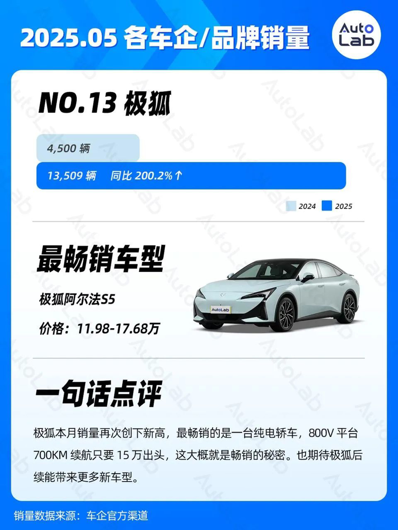 5月销量榜：问界强势归来；银河持续走高；小米静待YU7