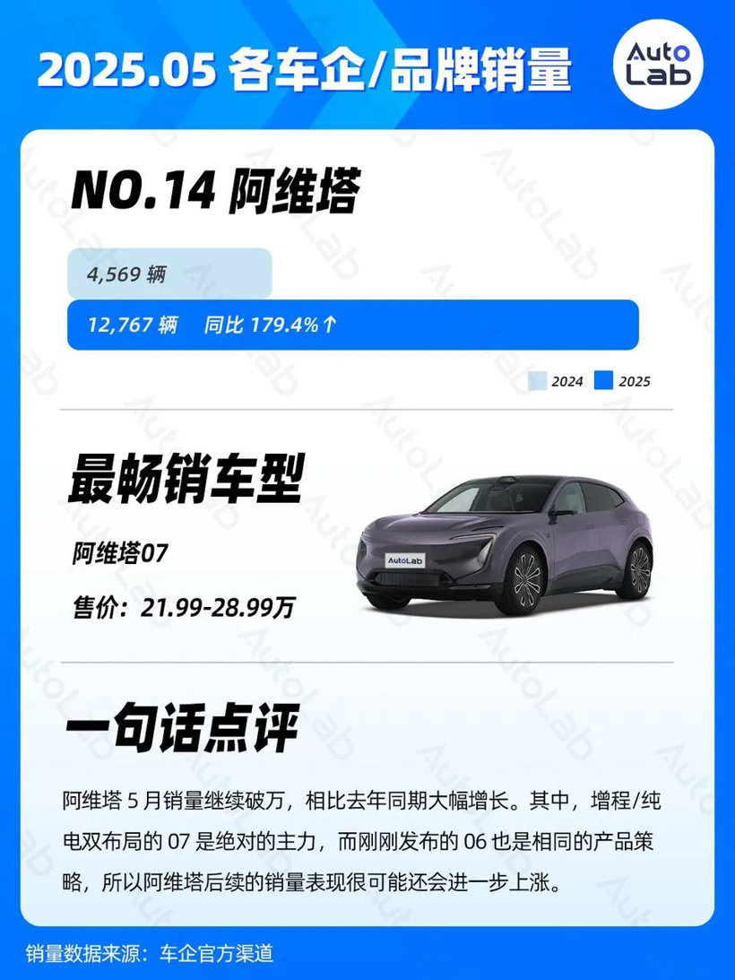 5月销量榜：问界强势归来；银河持续走高；小米静待YU7