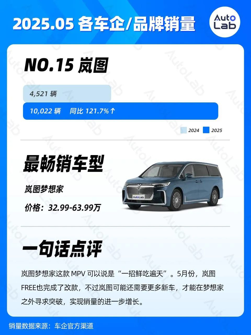 5月销量榜：问界强势归来；银河持续走高；小米静待YU7