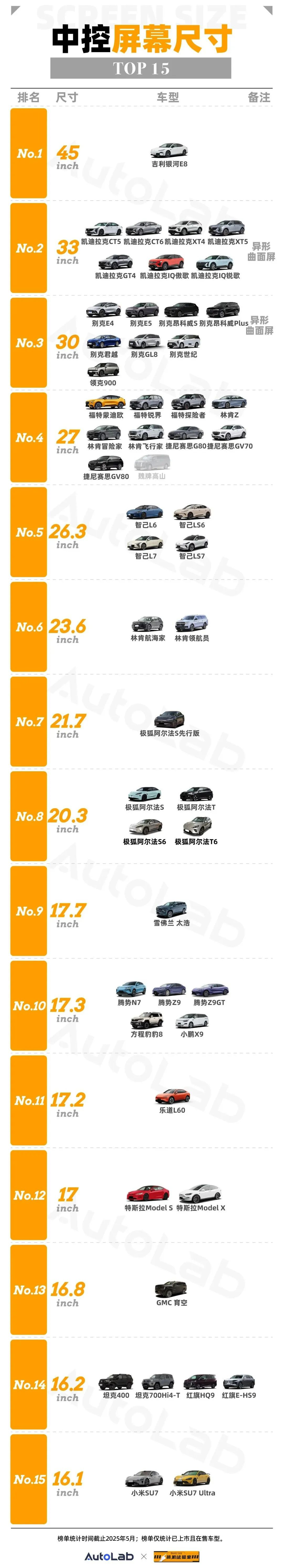 搞机试验室 | 5月车载大屏榜：尊界S800首次登场，40寸投影能排第几？