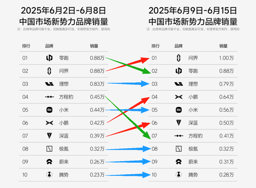 上周销量榜出炉：鸿蒙智行重回第一，小米为YU7分产能！