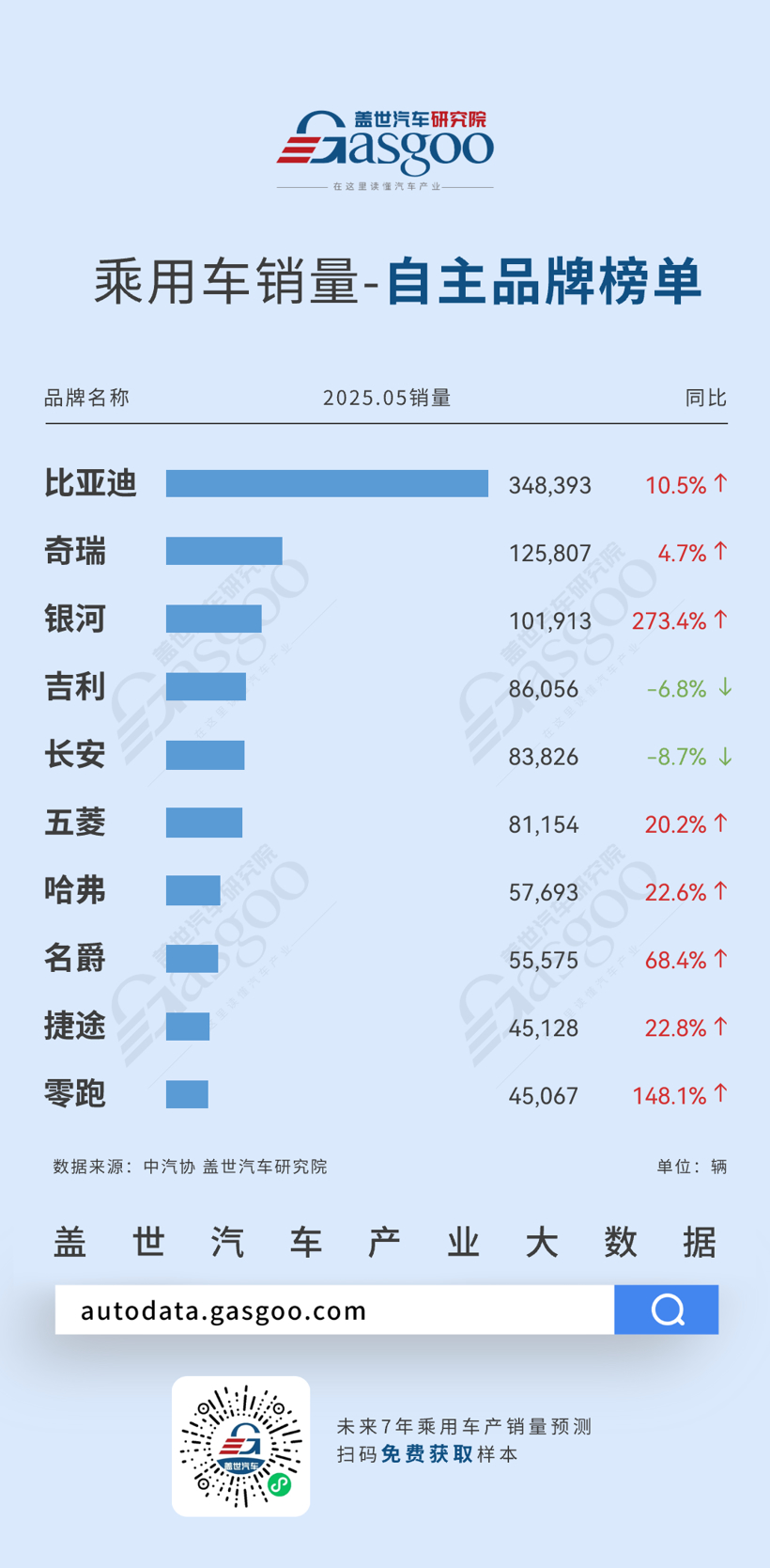 比亚迪月销超35万辆，银河暴涨273.4% | 2025年5月自主品牌乘用车销量榜