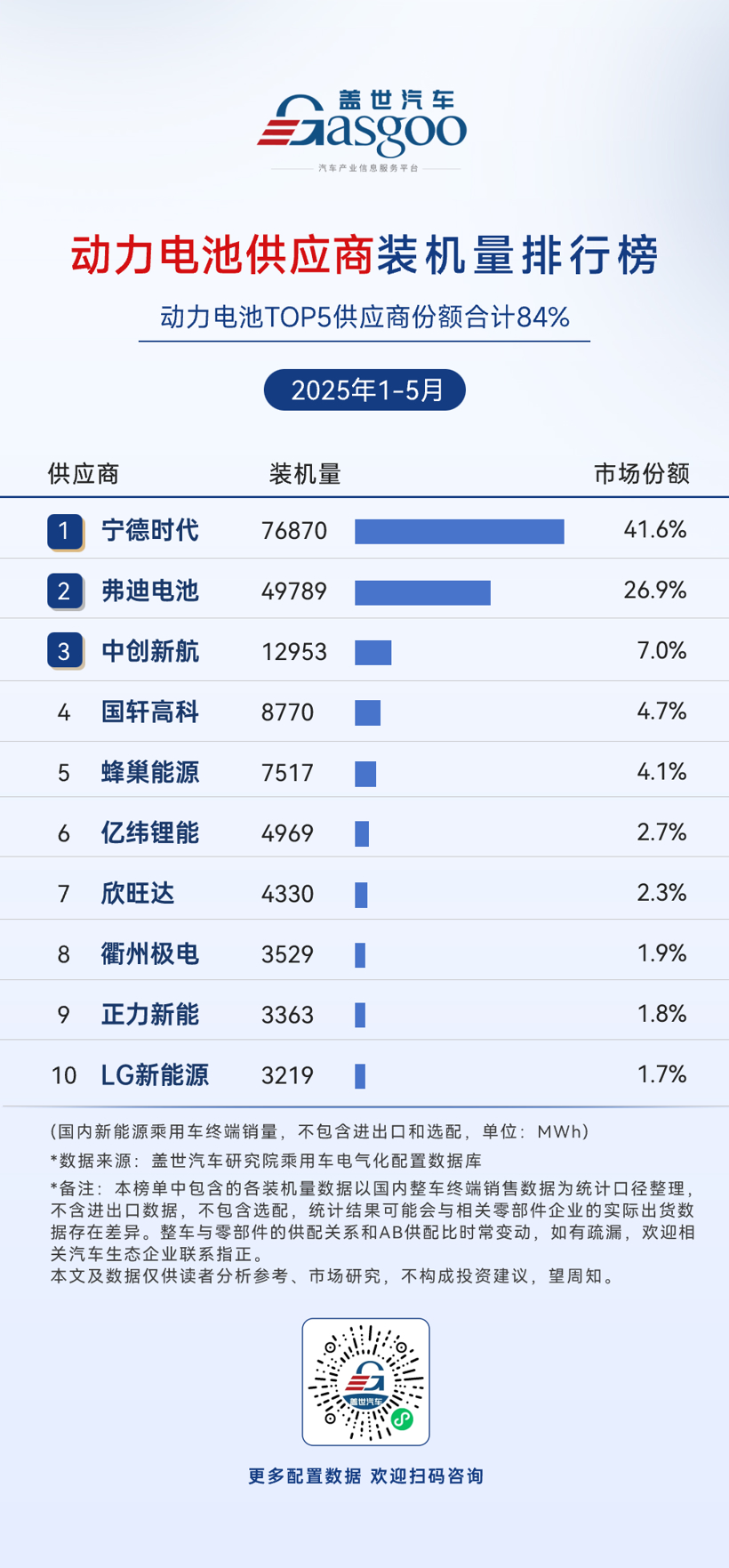 2025年1-5月电气化供应商装机量排行榜：动力电池前五位供应商份额超84%，车企自制电机控制器份额过半