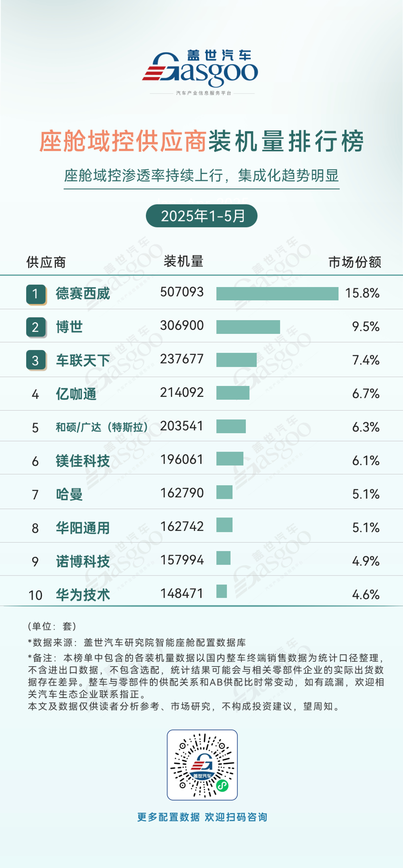 2025年1-5月智能座舱供应商装机量排行榜：本土势力多领域突围，德赛西威持续霸榜