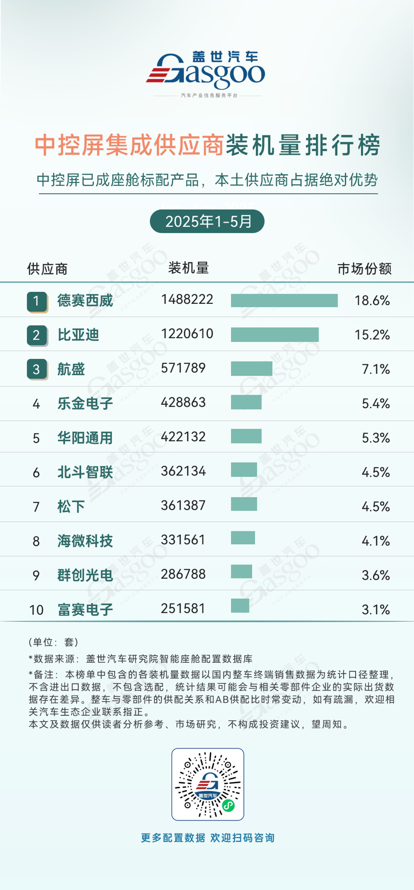 2025年1-5月智能座舱供应商装机量排行榜：本土势力多领域突围，德赛西威持续霸榜