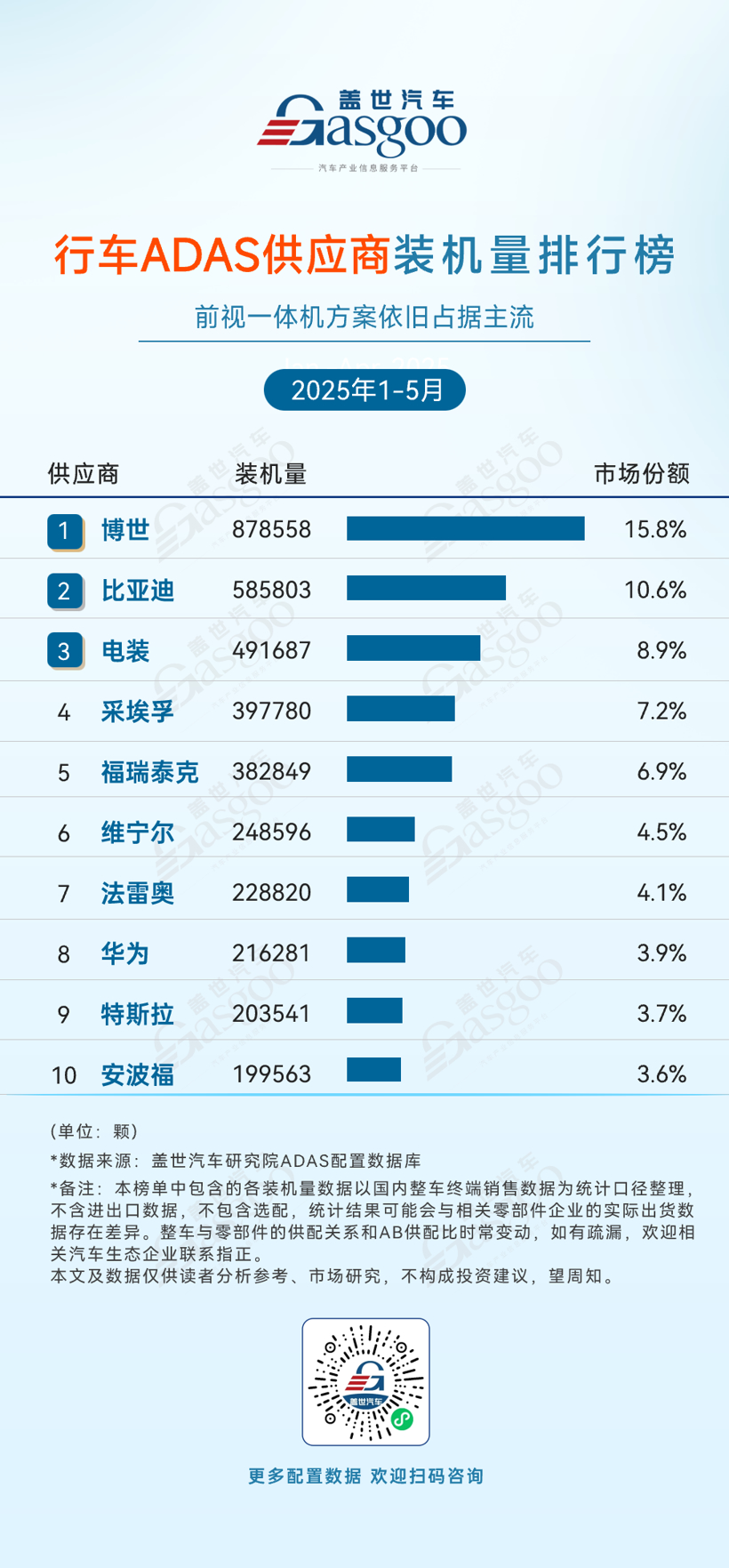 2025年1-5月ADAS供应商装机量排行榜：国产厂商市占率持续提升