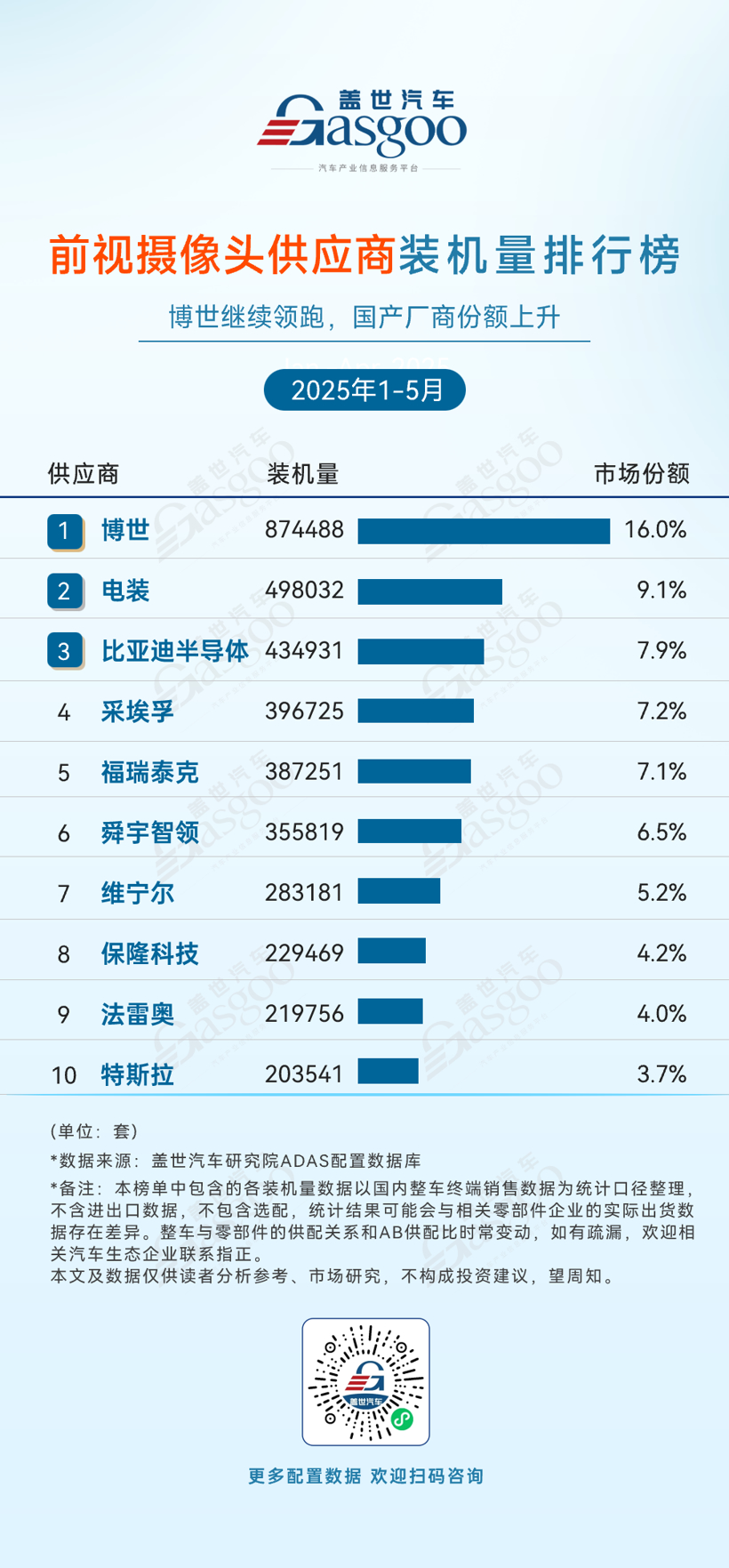 2025年1-5月ADAS供应商装机量排行榜：国产厂商市占率持续提升