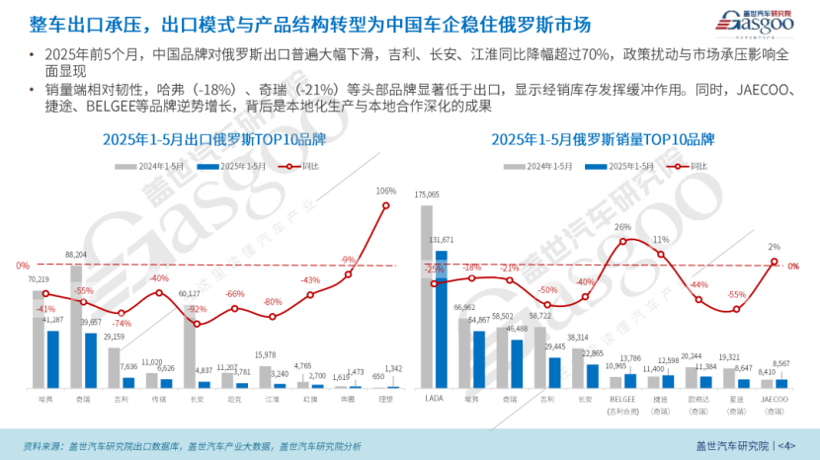 俄罗斯市场：中国乘用车出口的“过山车”困境与出路