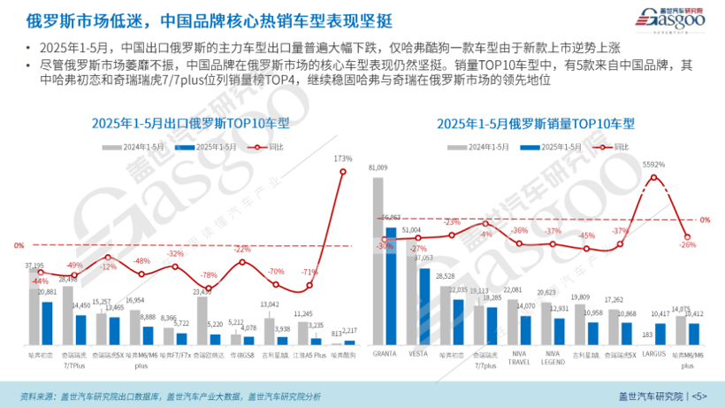 俄罗斯市场：中国乘用车出口的“过山车”困境与出路