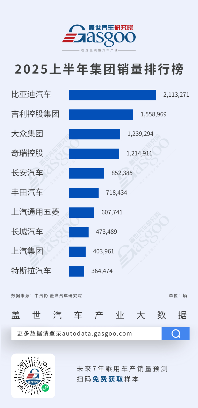 比亚迪超200万辆断层领跑，四大集团销量破百万 | 2025年上半年乘用车集团销量榜