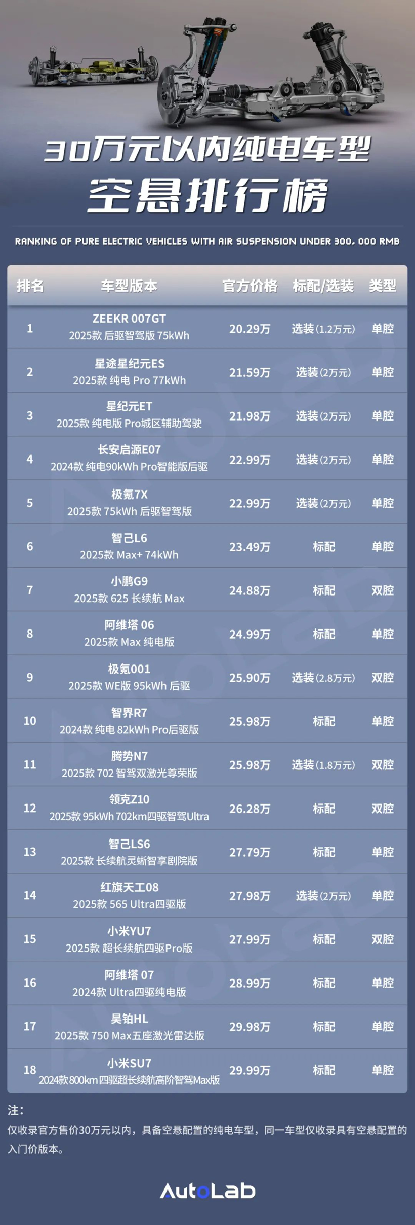 不到30万，带空悬的纯电车已经这么多了？