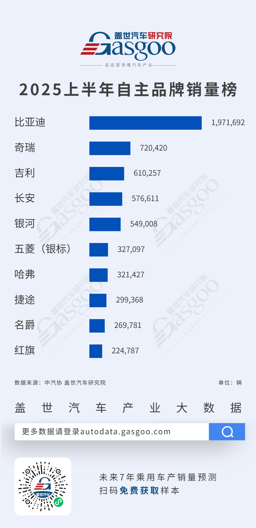 自主品牌市占率突破68%，五菱（银标）同比增速超50% | 2025年上半年乘用车自主品牌销量榜