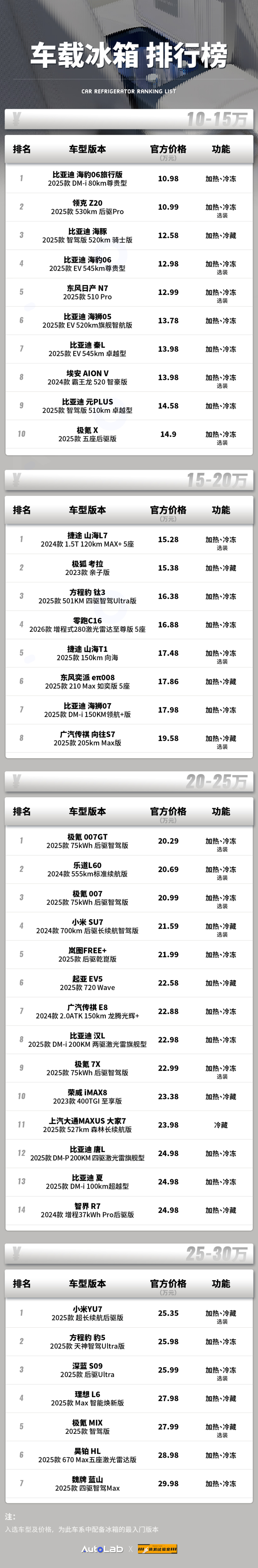 10万块的车，也开始标配车载冰箱了