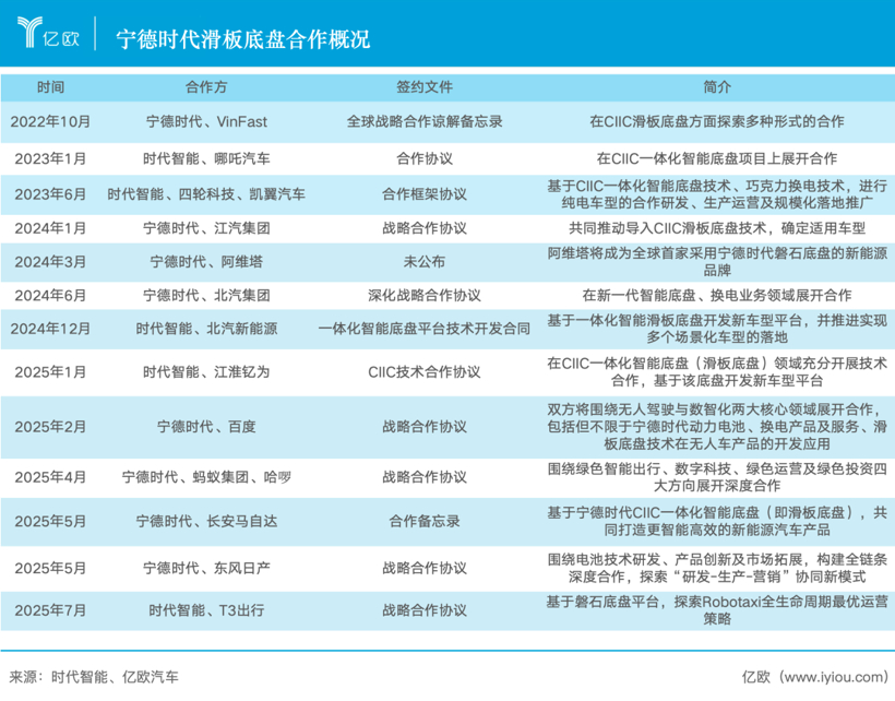 估值90亿，宁德时代底盘公司启动首轮融资
