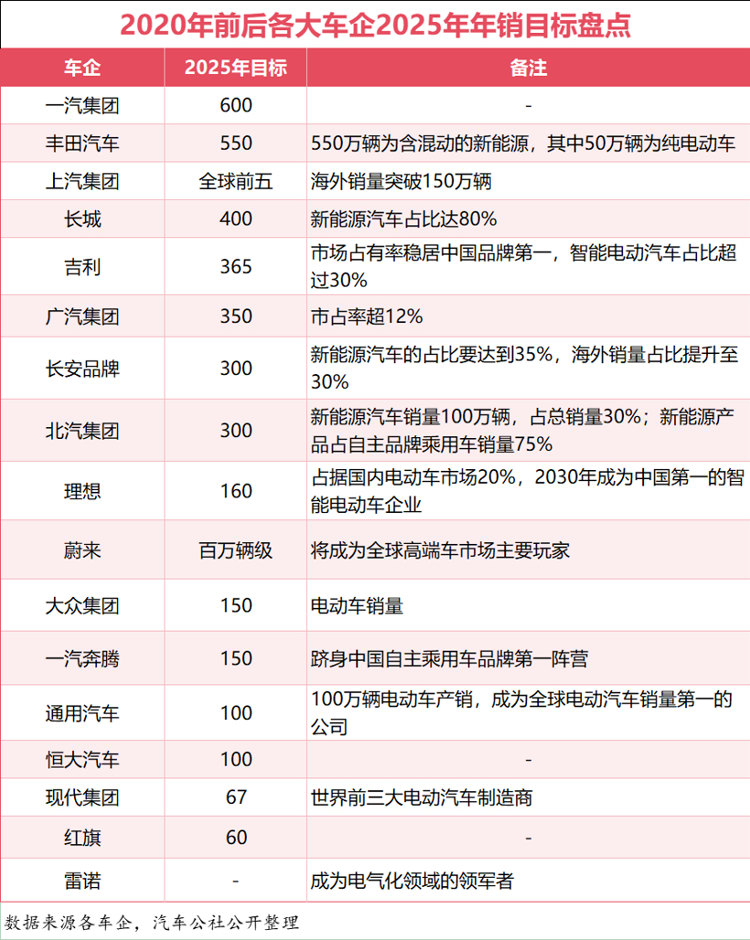 车厂300万/500万辆年销目标扎堆，消费者都不够用了