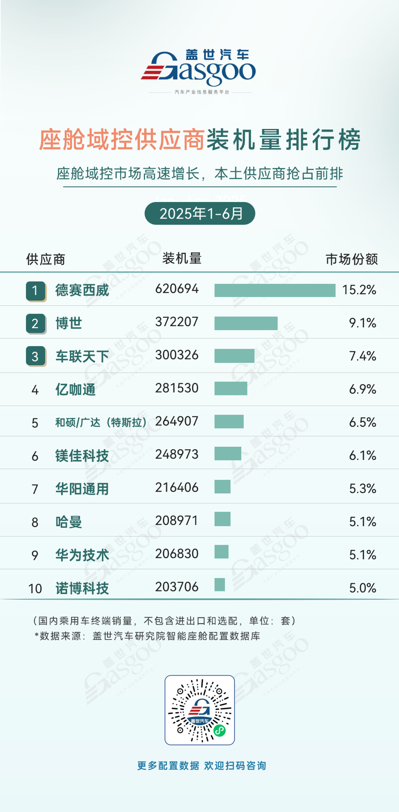 2025年上半年智能座舱供应商装机量排行榜：市场竞争激烈，本土厂商份额不断提升