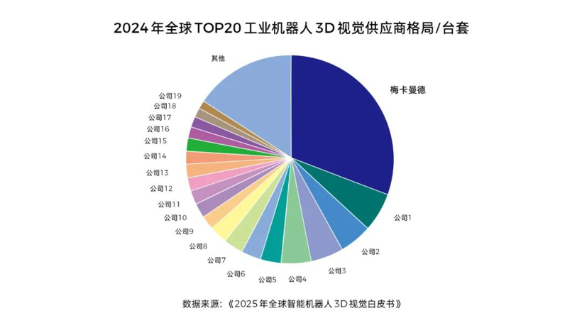 梅卡曼德完成新一轮近5亿元融资，加速具身智能“眼脑手”全栈技术进化与全球规模化落地