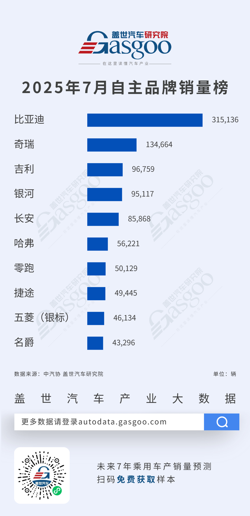比亚迪持续领跑，市场份额向主流品牌集中丨2025年7月乘用车自主品牌销量榜