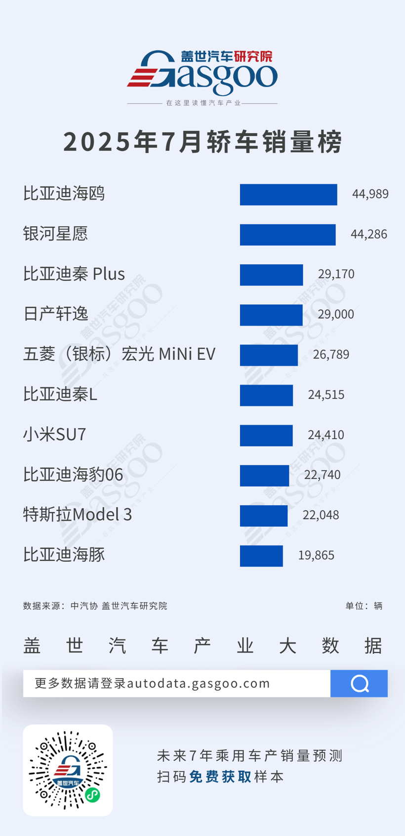比亚迪领跑轿车市场，SUV市场竞争多元化丨2025年7月轿车&SUV车型销量榜