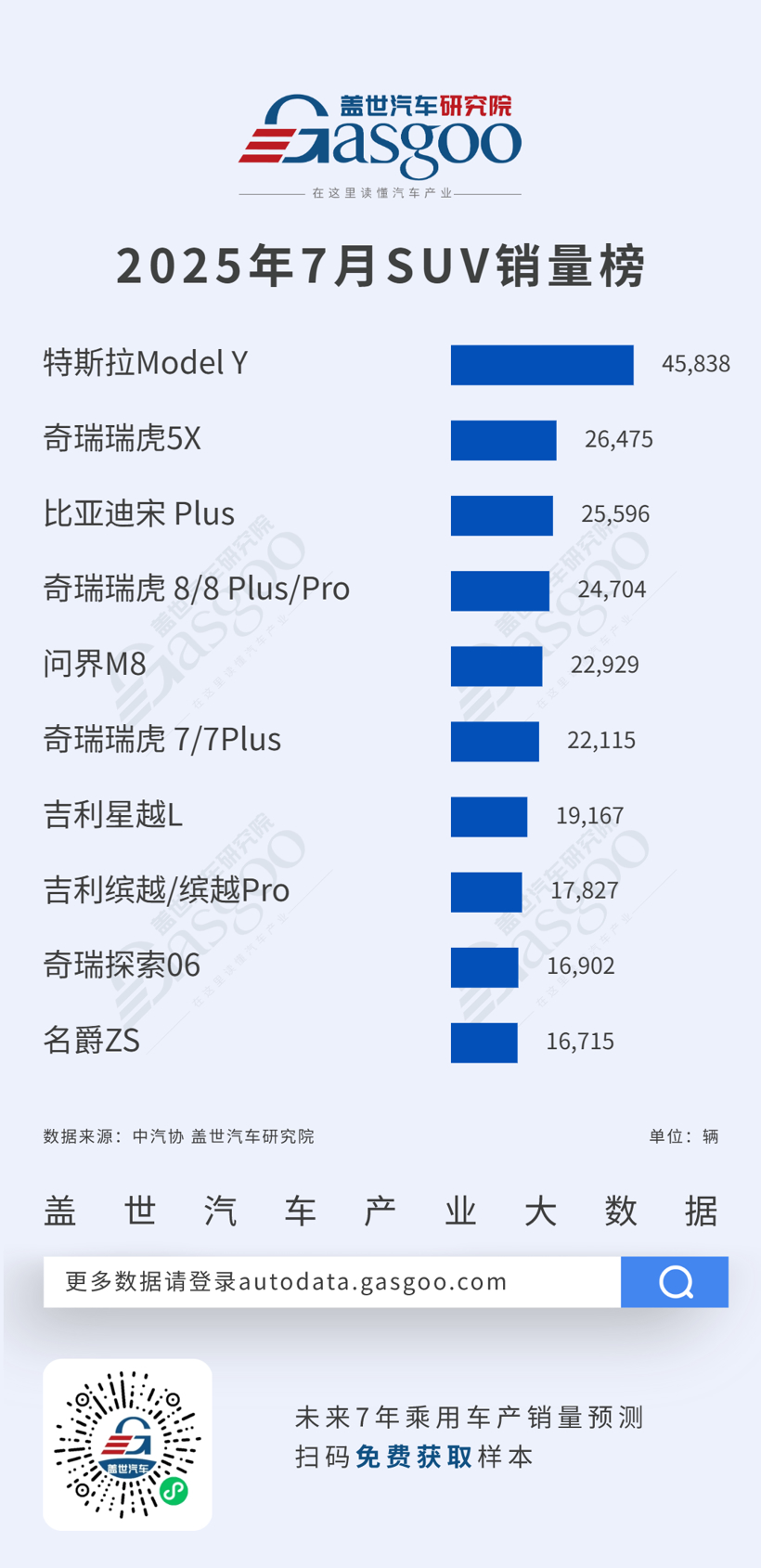 比亚迪领跑轿车市场，SUV市场竞争多元化丨2025年7月轿车&SUV车型销量榜