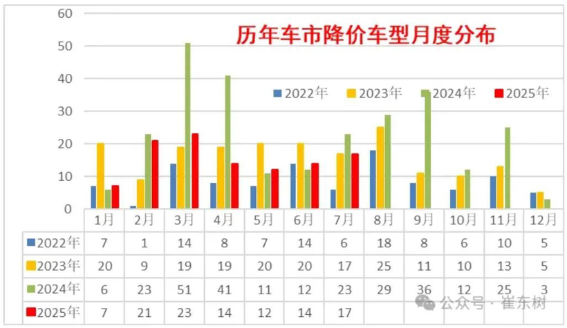 5各月份降价车型数量.JPG