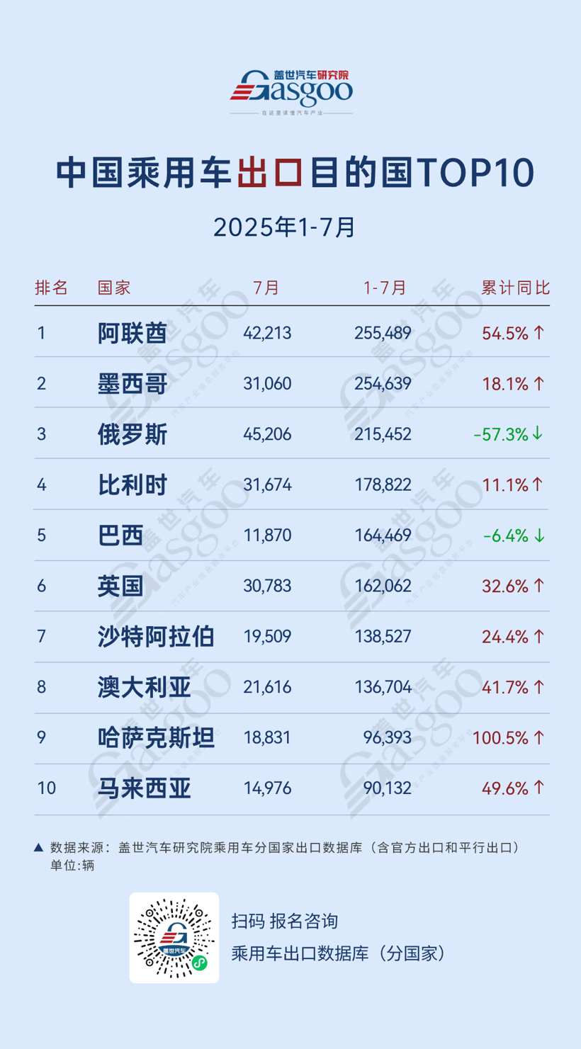 阿联酋登顶整体出口市场，墨西哥稳健增长 | 2025年7月，中国乘用车出口到哪了？
