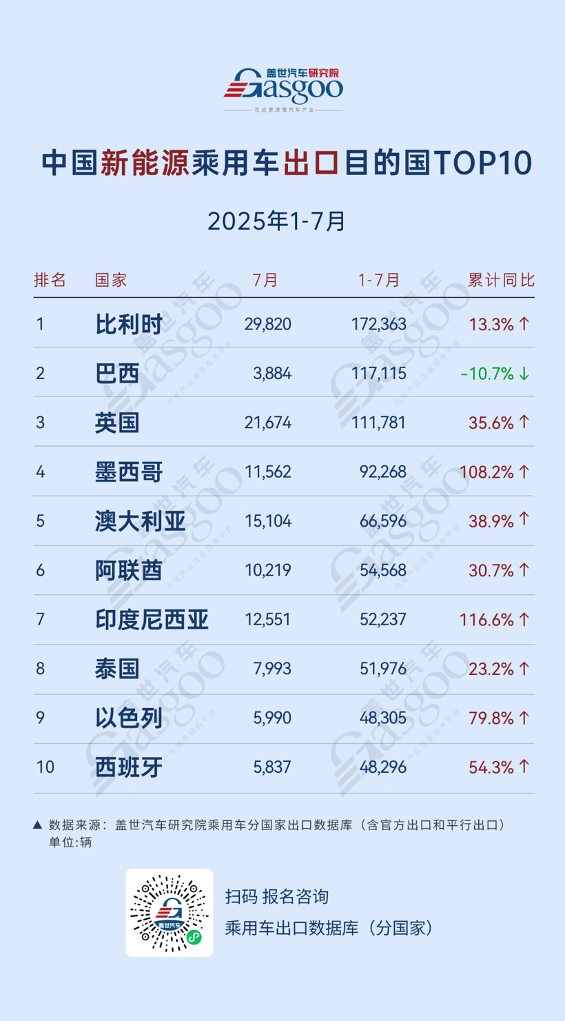 阿联酋登顶整体出口市场，墨西哥稳健增长 | 2025年7月，中国乘用车出口到哪了？