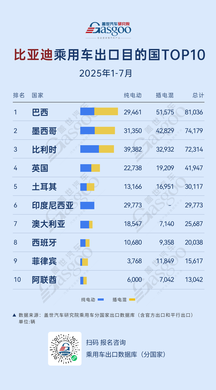 新能源出口稳步增长，全球市场布局多元化丨2025年1-7月比亚迪乘用车出口TOP10国家