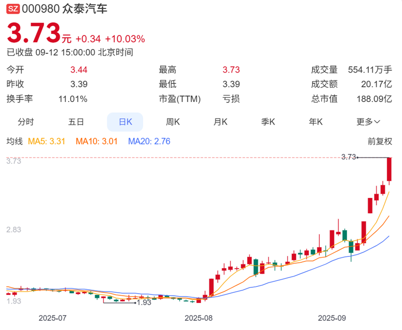 威马复活，众泰连板，背后都有同一个目的