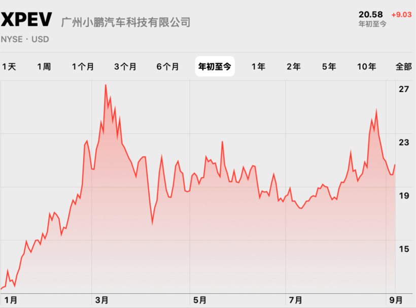 只亏11亿，小鹏必须盈利